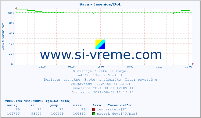 POVPREČJE :: Sava - Jesenice/Dol. :: temperatura | pretok | višina :: zadnji dan / 5 minut.