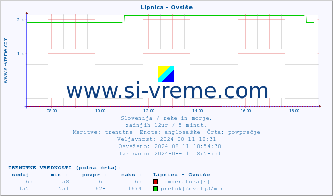 POVPREČJE :: Lipnica - Ovsiše :: temperatura | pretok | višina :: zadnji dan / 5 minut.