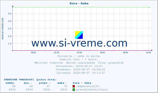 POVPREČJE :: Sora - Suha :: temperatura | pretok | višina :: zadnji dan / 5 minut.