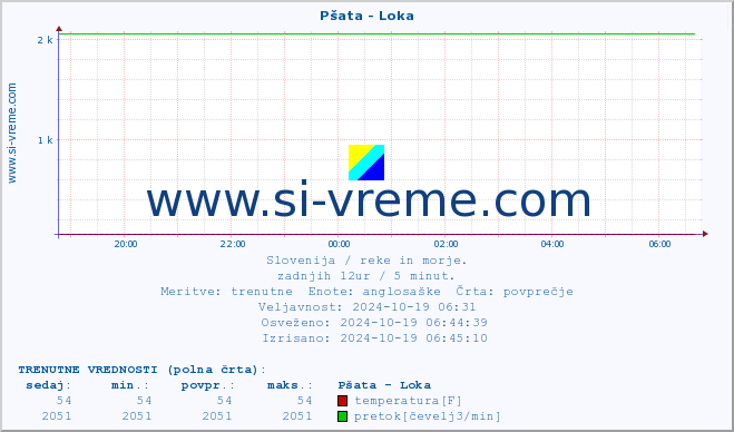 POVPREČJE :: Pšata - Loka :: temperatura | pretok | višina :: zadnji dan / 5 minut.