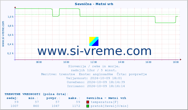 POVPREČJE :: Sevnična - Metni vrh :: temperatura | pretok | višina :: zadnji dan / 5 minut.