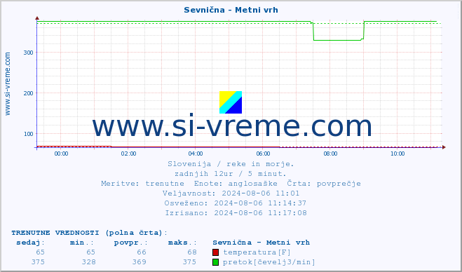 POVPREČJE :: Sevnična - Metni vrh :: temperatura | pretok | višina :: zadnji dan / 5 minut.