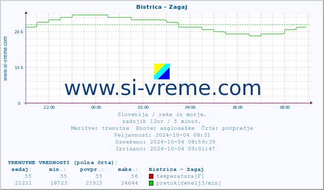 POVPREČJE :: Bistrica - Zagaj :: temperatura | pretok | višina :: zadnji dan / 5 minut.