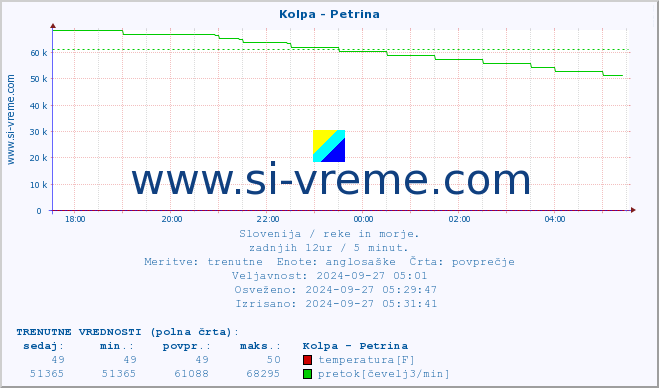 POVPREČJE :: Kolpa - Petrina :: temperatura | pretok | višina :: zadnji dan / 5 minut.