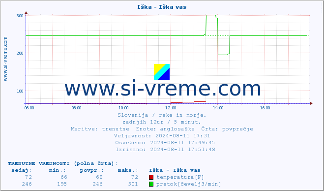 POVPREČJE :: Iška - Iška vas :: temperatura | pretok | višina :: zadnji dan / 5 minut.