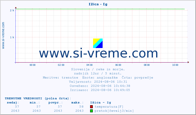 POVPREČJE :: Ižica - Ig :: temperatura | pretok | višina :: zadnji dan / 5 minut.