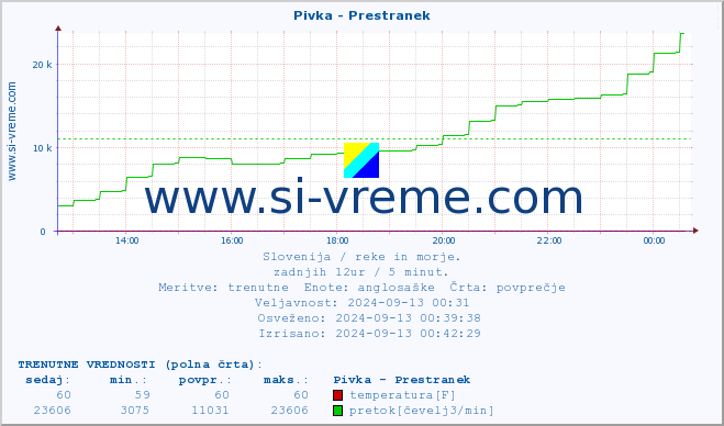 POVPREČJE :: Pivka - Prestranek :: temperatura | pretok | višina :: zadnji dan / 5 minut.