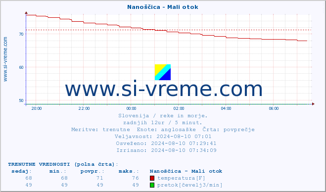 POVPREČJE :: Nanoščica - Mali otok :: temperatura | pretok | višina :: zadnji dan / 5 minut.