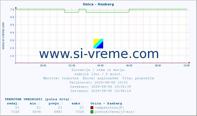 POVPREČJE :: Unica - Hasberg :: temperatura | pretok | višina :: zadnji dan / 5 minut.