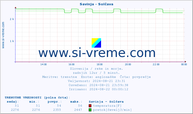 POVPREČJE :: Savinja - Solčava :: temperatura | pretok | višina :: zadnji dan / 5 minut.