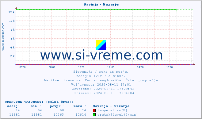 POVPREČJE :: Savinja - Nazarje :: temperatura | pretok | višina :: zadnji dan / 5 minut.