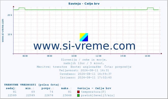 POVPREČJE :: Savinja - Celje brv :: temperatura | pretok | višina :: zadnji dan / 5 minut.