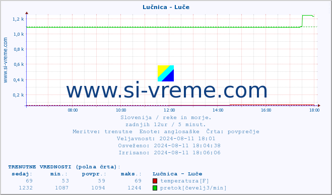 POVPREČJE :: Lučnica - Luče :: temperatura | pretok | višina :: zadnji dan / 5 minut.