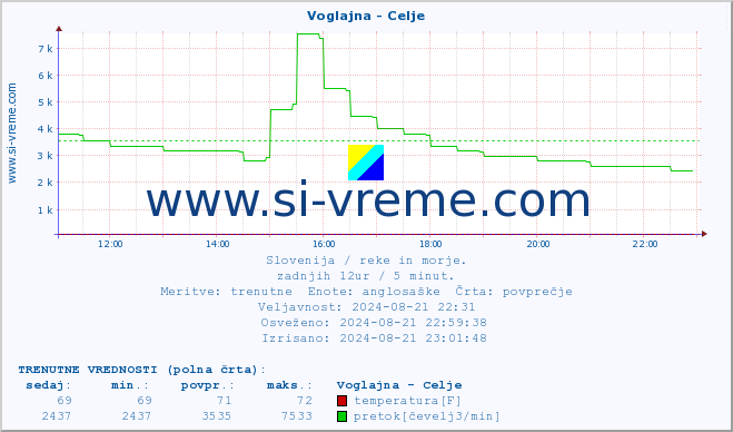 POVPREČJE :: Voglajna - Celje :: temperatura | pretok | višina :: zadnji dan / 5 minut.