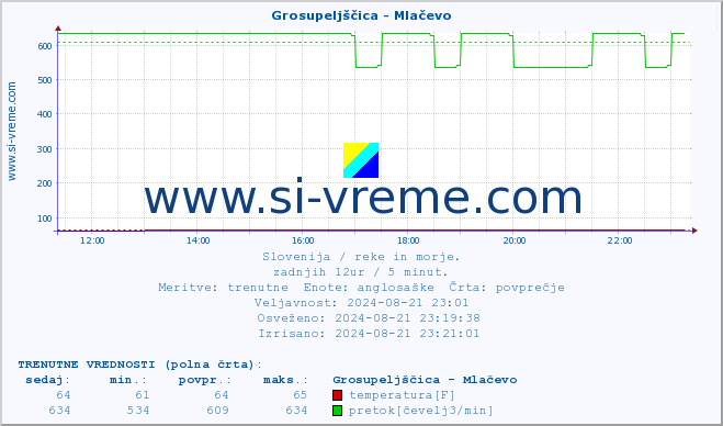 POVPREČJE :: Grosupeljščica - Mlačevo :: temperatura | pretok | višina :: zadnji dan / 5 minut.