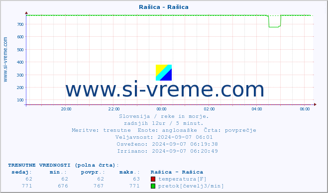 POVPREČJE :: Rašica - Rašica :: temperatura | pretok | višina :: zadnji dan / 5 minut.