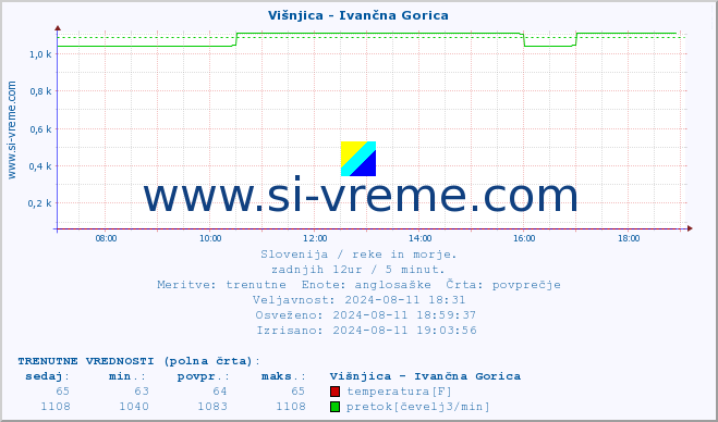 POVPREČJE :: Višnjica - Ivančna Gorica :: temperatura | pretok | višina :: zadnji dan / 5 minut.