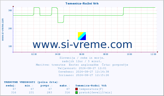 POVPREČJE :: Temenica-Rožni Vrh :: temperatura | pretok | višina :: zadnji dan / 5 minut.