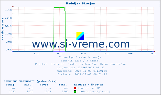 POVPREČJE :: Radulja - Škocjan :: temperatura | pretok | višina :: zadnji dan / 5 minut.