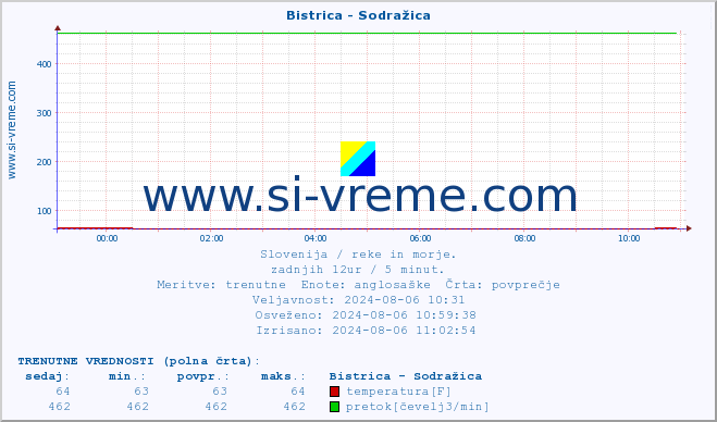 POVPREČJE :: Bistrica - Sodražica :: temperatura | pretok | višina :: zadnji dan / 5 minut.