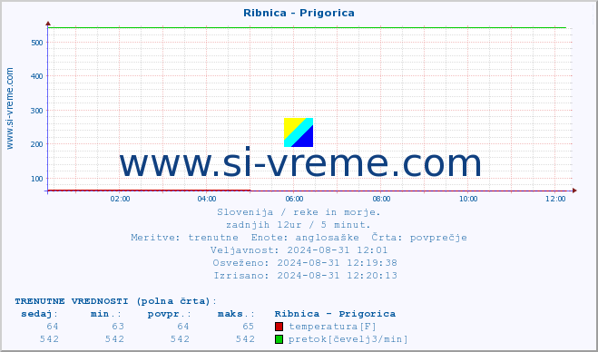 POVPREČJE :: Ribnica - Prigorica :: temperatura | pretok | višina :: zadnji dan / 5 minut.