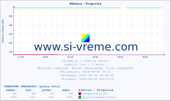 POVPREČJE :: Ribnica - Prigorica :: temperatura | pretok | višina :: zadnji dan / 5 minut.