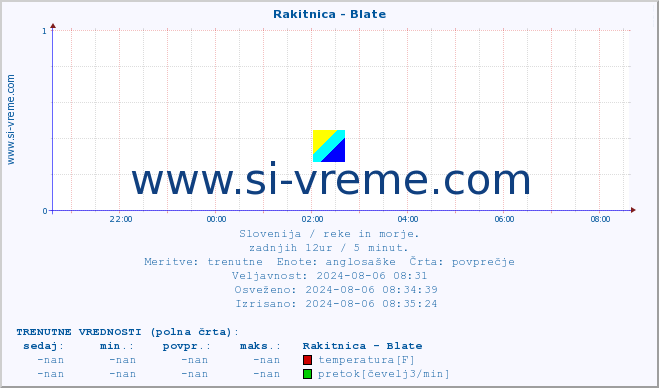 POVPREČJE :: Rakitnica - Blate :: temperatura | pretok | višina :: zadnji dan / 5 minut.