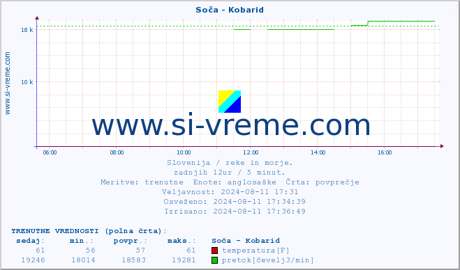 POVPREČJE :: Soča - Kobarid :: temperatura | pretok | višina :: zadnji dan / 5 minut.