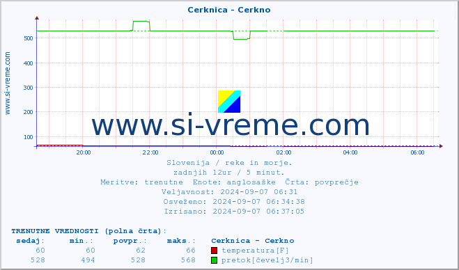 POVPREČJE :: Cerknica - Cerkno :: temperatura | pretok | višina :: zadnji dan / 5 minut.