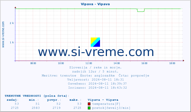 POVPREČJE :: Vipava - Vipava :: temperatura | pretok | višina :: zadnji dan / 5 minut.