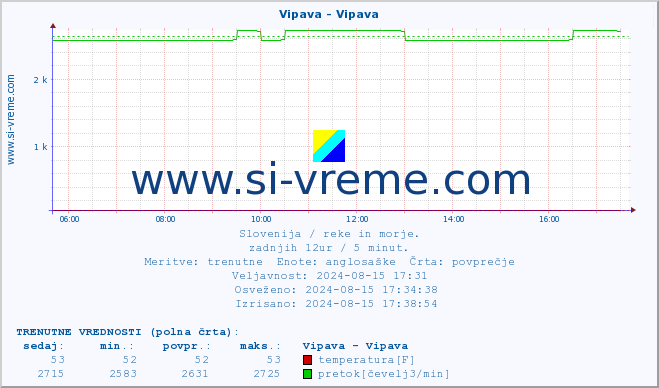 POVPREČJE :: Vipava - Vipava :: temperatura | pretok | višina :: zadnji dan / 5 minut.