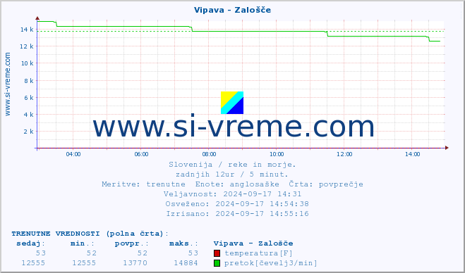 POVPREČJE :: Vipava - Zalošče :: temperatura | pretok | višina :: zadnji dan / 5 minut.