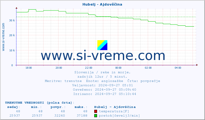 POVPREČJE :: Hubelj - Ajdovščina :: temperatura | pretok | višina :: zadnji dan / 5 minut.