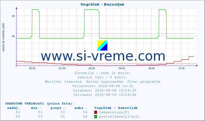 POVPREČJE :: Vogršček - Bezovljak :: temperatura | pretok | višina :: zadnji dan / 5 minut.