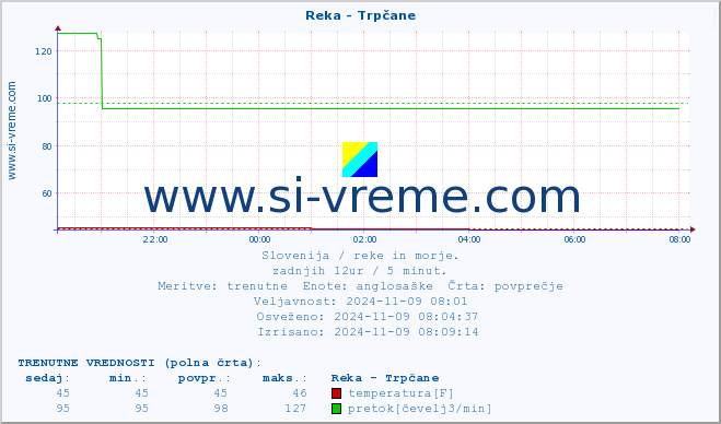 POVPREČJE :: Reka - Trpčane :: temperatura | pretok | višina :: zadnji dan / 5 minut.