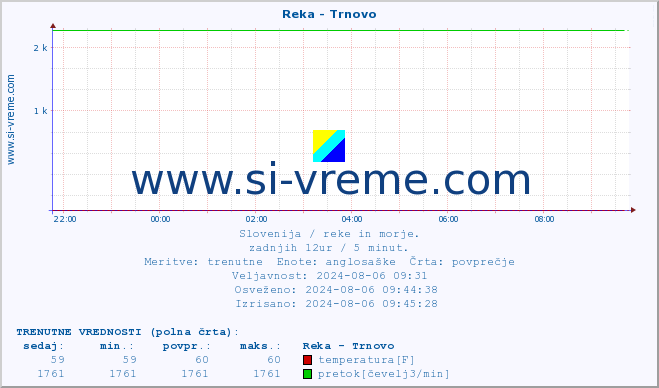 POVPREČJE :: Reka - Trnovo :: temperatura | pretok | višina :: zadnji dan / 5 minut.