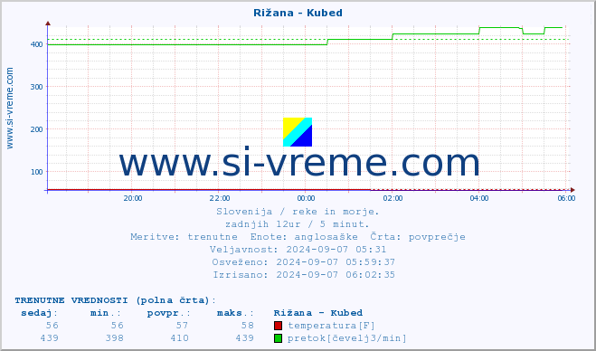 POVPREČJE :: Rižana - Kubed :: temperatura | pretok | višina :: zadnji dan / 5 minut.