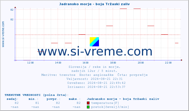 POVPREČJE :: Jadransko morje - boja Tržaski zaliv :: temperatura | pretok | višina :: zadnji dan / 5 minut.