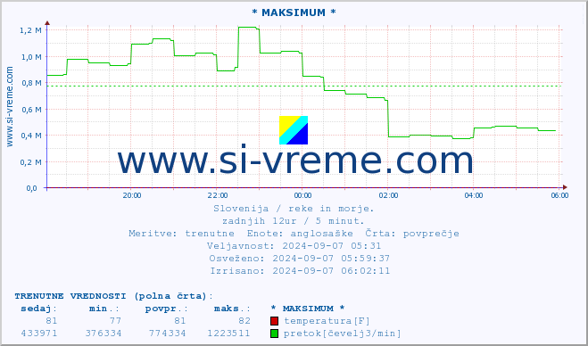 POVPREČJE :: * MAKSIMUM * :: temperatura | pretok | višina :: zadnji dan / 5 minut.