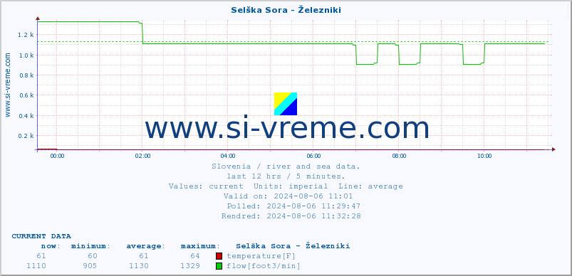  :: Selška Sora - Železniki :: temperature | flow | height :: last day / 5 minutes.