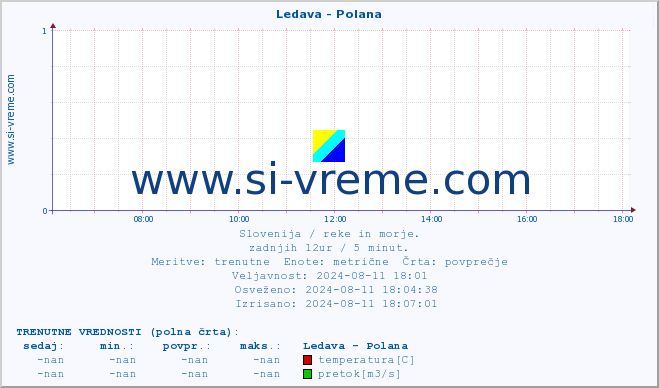 POVPREČJE :: Ledava - Polana :: temperatura | pretok | višina :: zadnji dan / 5 minut.