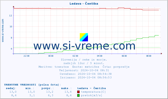 POVPREČJE :: Ledava - Čentiba :: temperatura | pretok | višina :: zadnji dan / 5 minut.