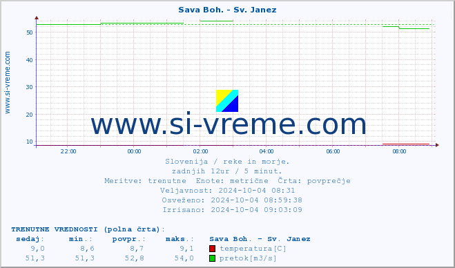 POVPREČJE :: Sava Boh. - Sv. Janez :: temperatura | pretok | višina :: zadnji dan / 5 minut.