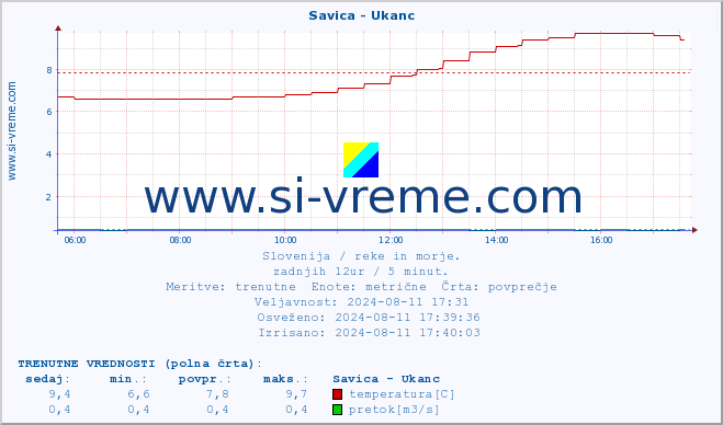 POVPREČJE :: Savica - Ukanc :: temperatura | pretok | višina :: zadnji dan / 5 minut.