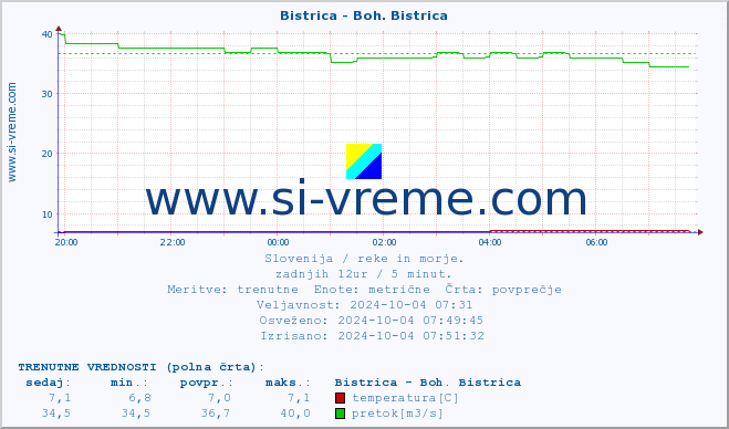 POVPREČJE :: Bistrica - Boh. Bistrica :: temperatura | pretok | višina :: zadnji dan / 5 minut.