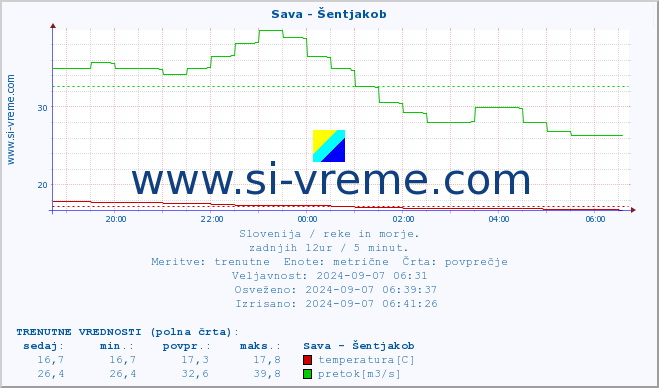 POVPREČJE :: Sava - Šentjakob :: temperatura | pretok | višina :: zadnji dan / 5 minut.