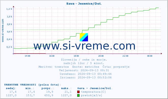 POVPREČJE :: Sava - Jesenice/Dol. :: temperatura | pretok | višina :: zadnji dan / 5 minut.