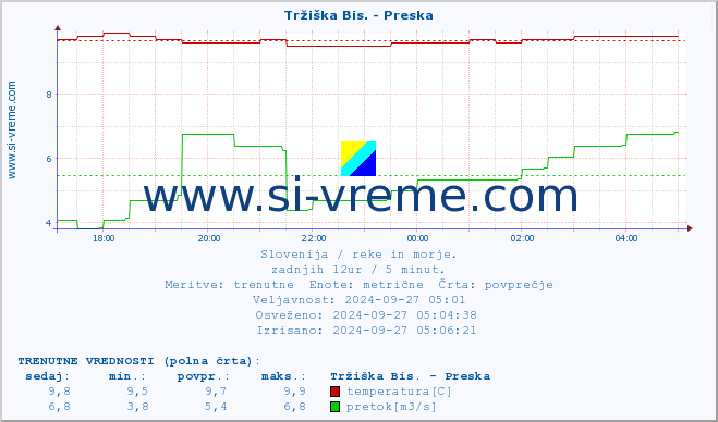 POVPREČJE :: Tržiška Bis. - Preska :: temperatura | pretok | višina :: zadnji dan / 5 minut.