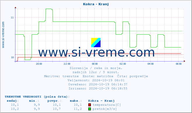 POVPREČJE :: Kokra - Kranj :: temperatura | pretok | višina :: zadnji dan / 5 minut.