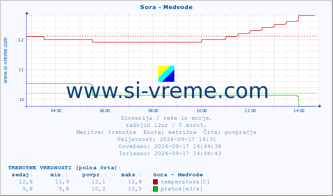 POVPREČJE :: Sora - Medvode :: temperatura | pretok | višina :: zadnji dan / 5 minut.